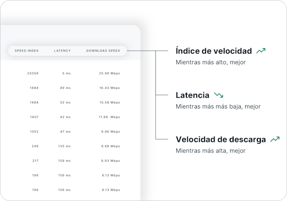 Cómo interpretar los resultados de las pruebas de velocidad, viendo el índice de velocidad, la latencia y la velocidad de descarga.